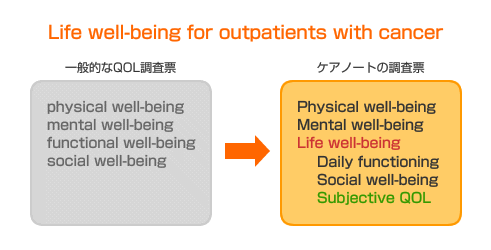 一般的なQOL調査票との違い